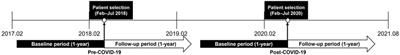 Despite the pandemic: upward trajectories of medication adherence and persistence in patients with dyslipidemia